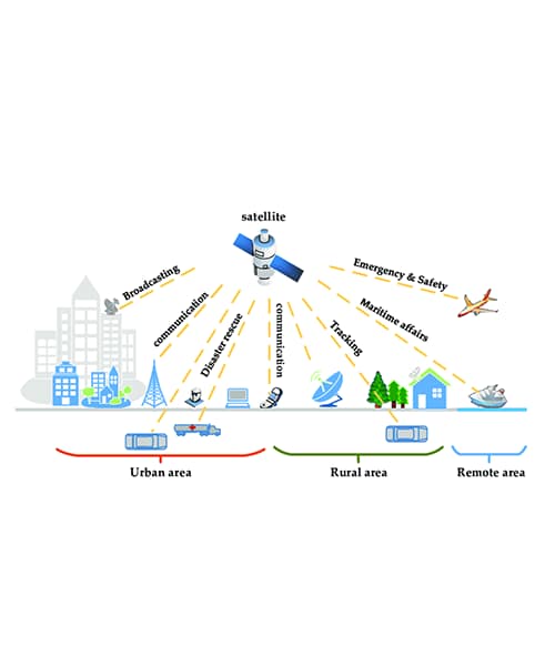 Applications Of Satellite Communication